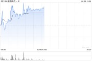 两人合盘来凯医药-B午前涨超4% 将于ADA 2025大会上首次公布LAE102的人体临床数据