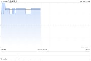 两人合盘红星美凯龙盘中涨近3% 重整计划获法院批准