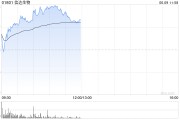 两人合盘信达生物早盘涨超6% 高盛给予其“买入”评级