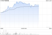 两人合盘中国同辐持续上涨逾12% 近日氟[18F]贝他嗪注射液启动III期临床试验