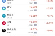 两人合盘周四热门中概股涨跌不一 阿里巴巴跌1.45%，满帮涨3.30%