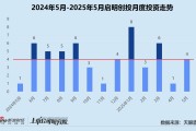 两人合盘创投月报 | 启明创投：斥4.52亿入主天迈科技 5月投资事件数同、环比激增