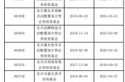 两人合盘东兴基金研究部总经理孙继青接回自己的“落后产品”！离开权益市场近一年，历任混基业绩分化