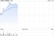 两人合盘万国数据-SW早盘涨超5% 与国寿投资签署战略合作协议