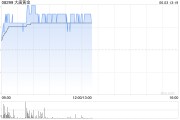 两人合盘大唐黄金盘中涨超9% 公司携手无锡专心智制成立AI矿业合资公司