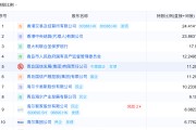 两人合盘地方国资大举增持中小银行 缓解资本补充压力