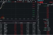 两人合盘金融科技异动拉升，159851放量涨近3%，楚天龙4天3板！多重催化利好，机构旗帜鲜明看好板块机会