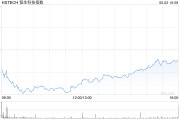 两人合盘恒生科技指数、国企指数跌幅扩大至3%，钢铁股集体下挫