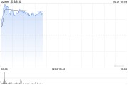 两人合盘港股黄金股早盘冲高 紫金矿业、招金矿业涨近3%