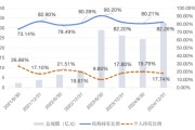 两人合盘大成竞争优势A（090013）2024年末机构持仓占比82.26%，近一年业绩回报21.06%