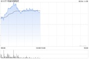 两人合盘中国生物制药现涨近7% 在ASCO 2025年会上公布贝莫苏拜单抗联合安罗替尼相关III期临床数据