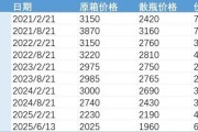 两人合盘批发价4年跌48%，茅台跌至1960元