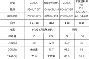 两人合盘泽璟制药ZG005两项研究入选口头报告 单药二线治疗宫颈癌数据优于卡度尼利单抗 | 2025ASCO
