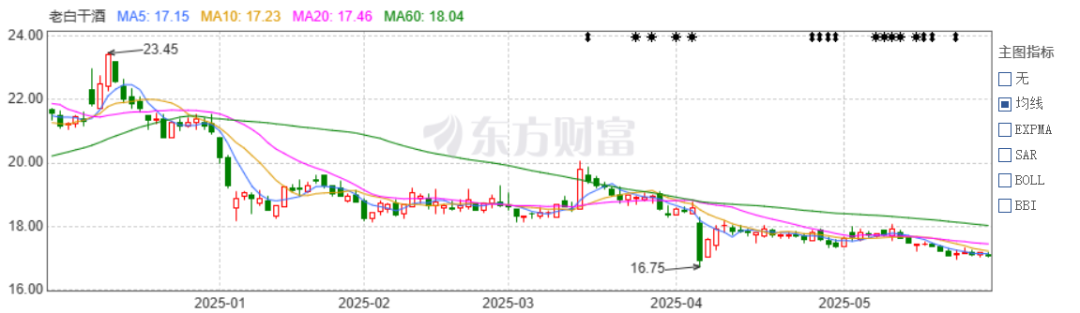 老白干酒515万股激励股解禁在即！业绩达标与机构调仓(⬅)下的股价博弈