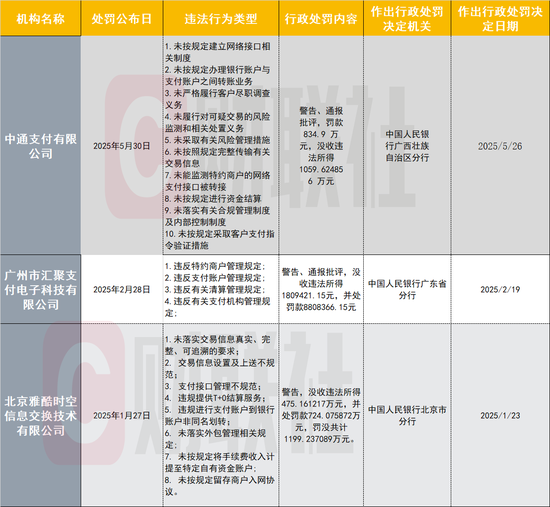 中通支付领年内第三张千万大罚单！支付公司频被罚引关注：从接口管理到交易监控 行业坦言全周期严(👲)管控