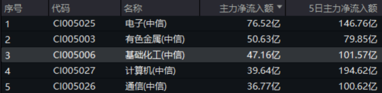 新能源下(🏄)乡助力！化工板块放量上涨，主力抢筹+十年估值低位，板块景气周期将至？