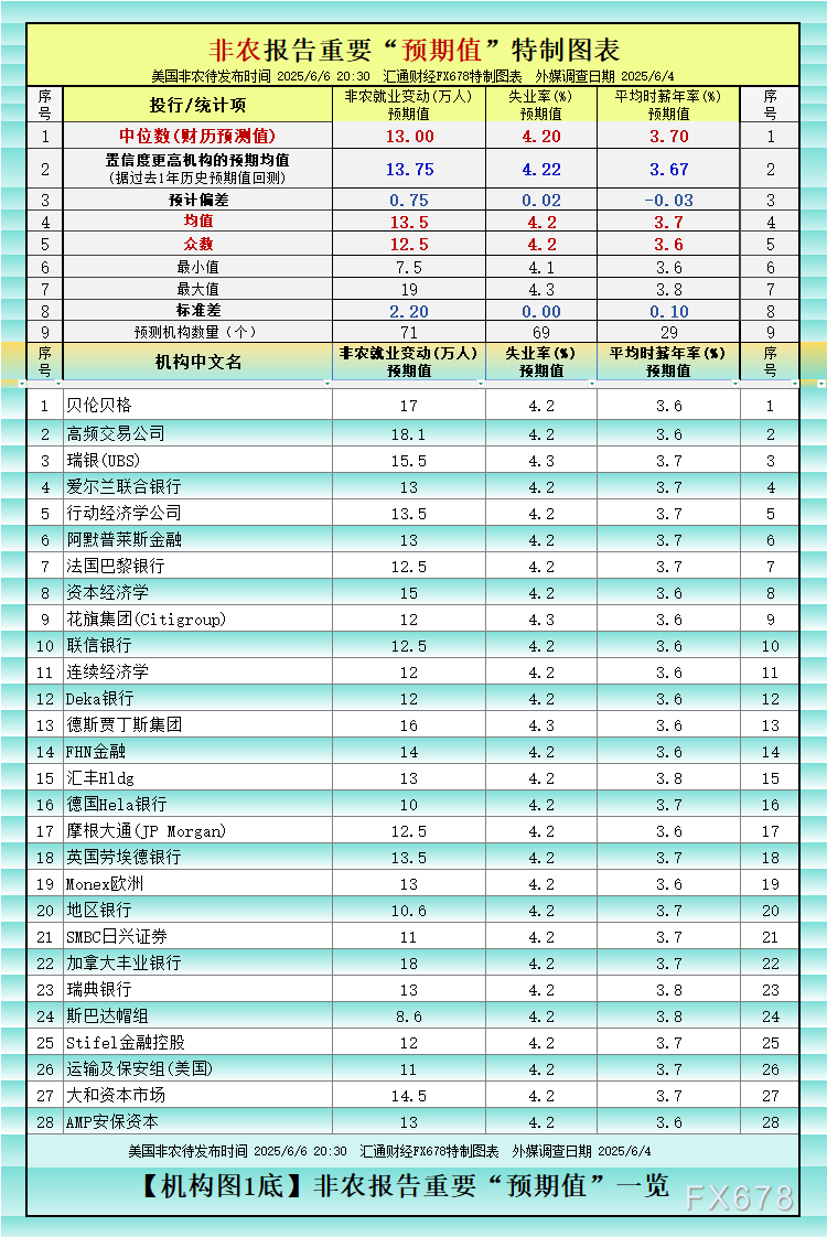 非农最全前瞻：69家机构大咖预(🦁)测大比拼，精明预测又在暗(⛴)示重要信号