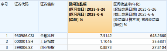 主题概念驱动，金融科技ETF近两周涨超7.5%，大幅跑赢市(💍)场！