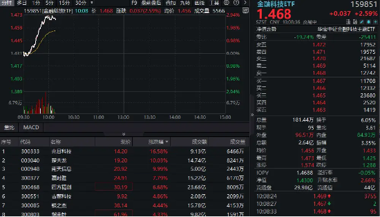 金融科技异动拉升，159851放量涨近3%，楚天龙4天3板！多重催化利好，机构旗帜鲜(🌙)明看好板块机会