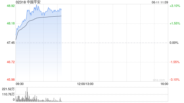 港股保险股集体上扬，中国平安涨3%股(🕟)价创逾2个月新高