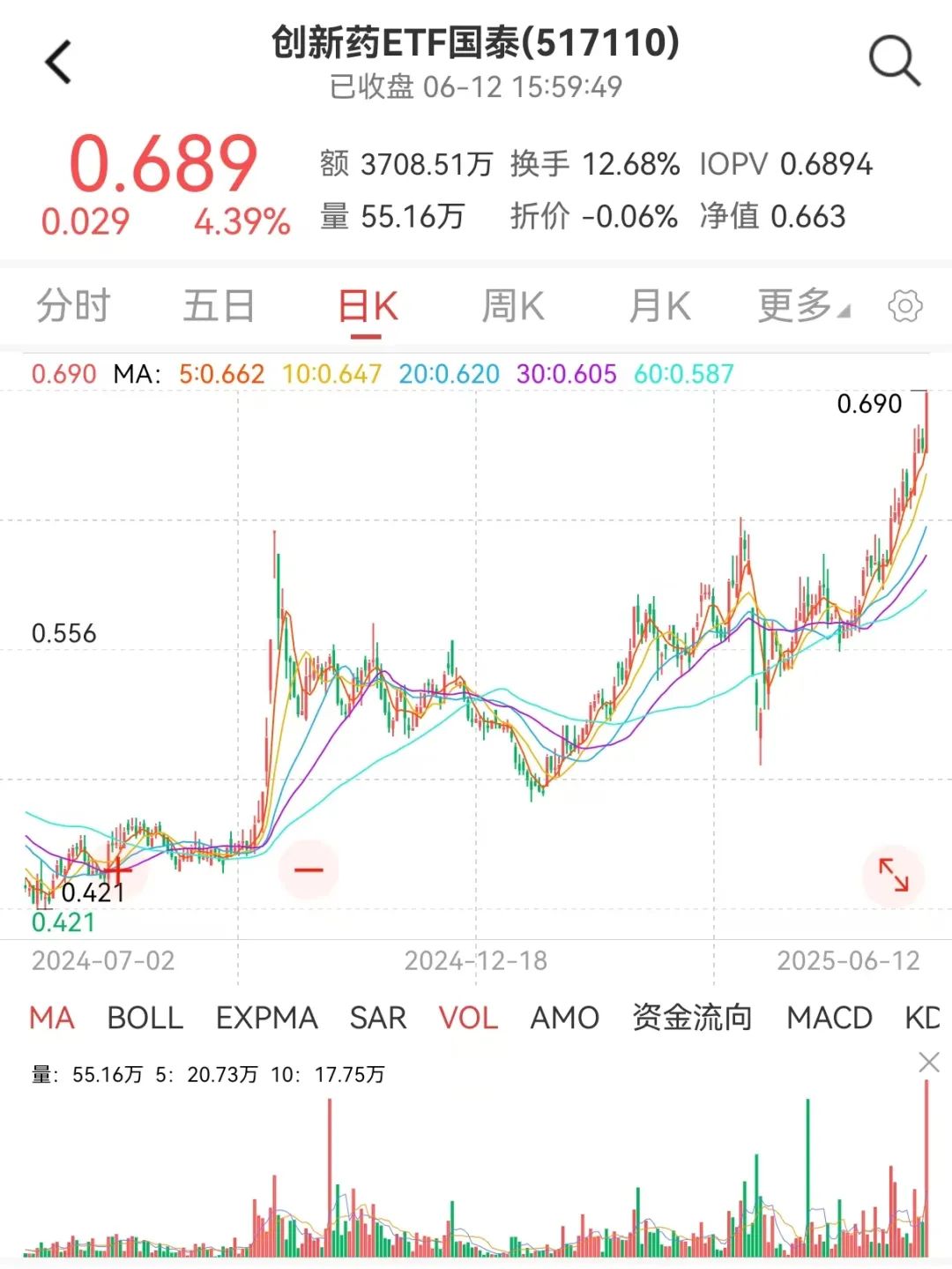 创新(🦀)药 ETF 国泰大涨 4.39%点评