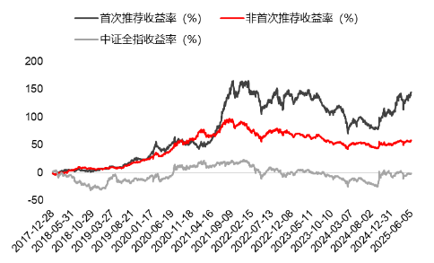 源达研究报告：掘金券(🌘)商金股，超额收益显著
