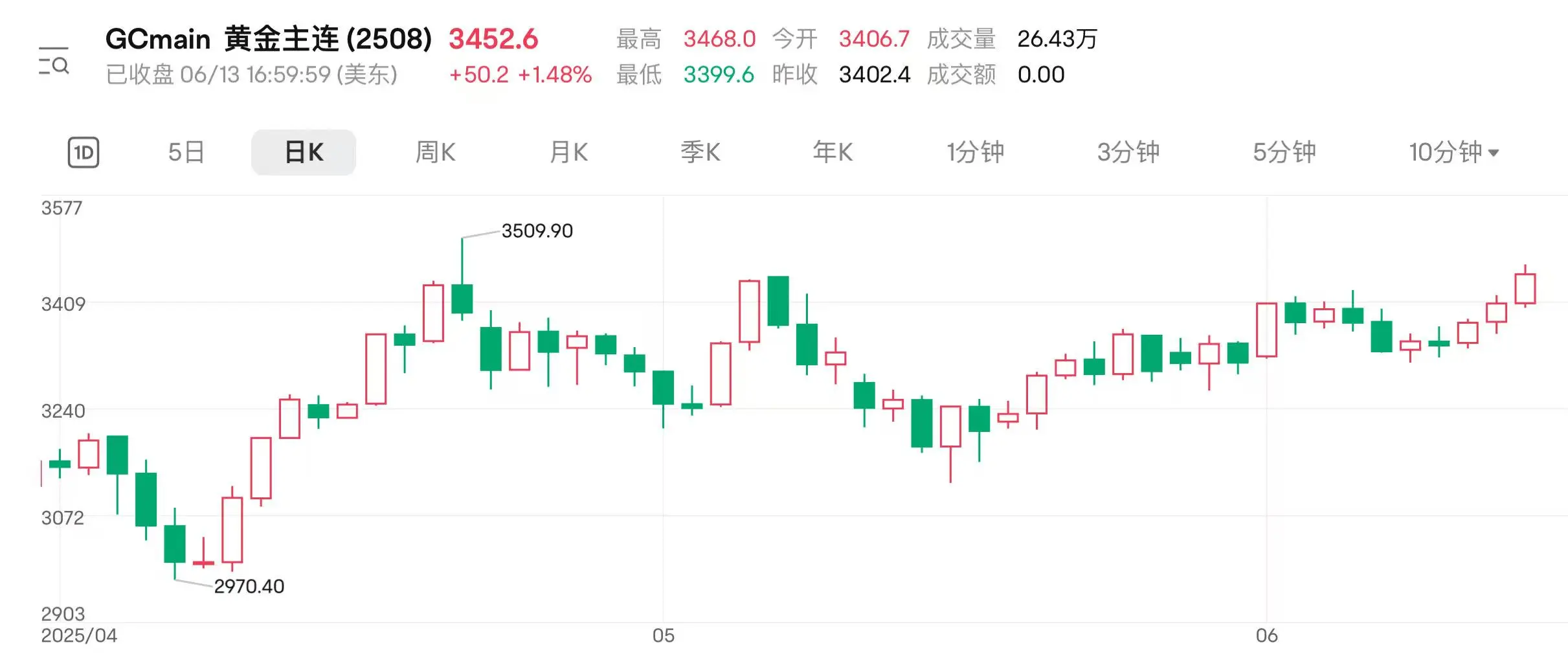 地缘扰动持续(😱) 国际金价连涨三日逼近前高