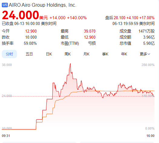 上市首日暴涨140% 军用无(🎾)人机公司登陆纽交所 AI打造(🐷)产品核心竞争力